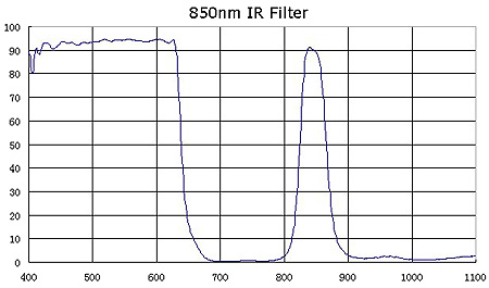 850nm Bandpass Filter | Interference Single Notch Filter